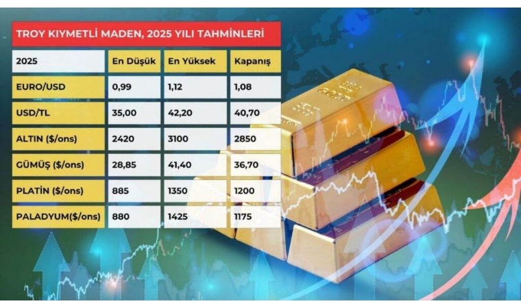 Altın ve Gümüş 2025’te Rekor Kıracak! Altın 3 Bin Doları Aşacak