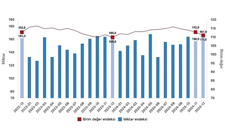 Gıda ve Ham Maddelerde İhracat Değerinde Yükseliş, Yakıtlarda Düşüş!