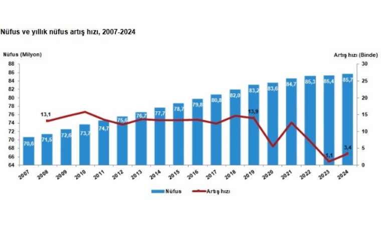 Malatya'da 2024’te Nüfus Artışı Yüzde 1,04: Yeni TÜİK Verileri Şaşırttı!