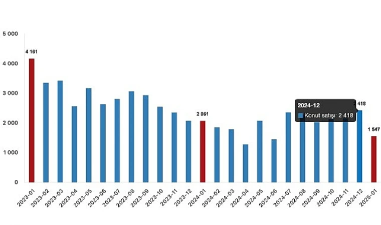 Türkiye’de Konut Satışları Tavan Yaptı: İpotekli Satışlar %182,8 Arttı