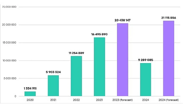 Kaspersky Analizinde Şok Edici Rakam: 2.3 Milyon Banka Kartı Karanlık Ağa Sızdı: Hırsız zararlı yazılımlar 2 milyondan fazla banka kartına sızdı