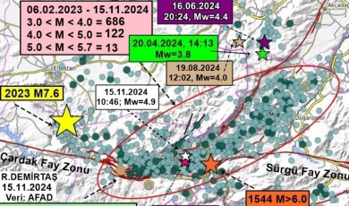 Dr. Demirtaş: “821. Artçı Deprem! Malatya Fayı Üzerinde Büyük Deprem Beklenmiyor”