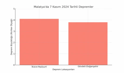 Malatya Güne Depremle Uyandı, Akşam İkinci Sarsıntı İle Sallandı!